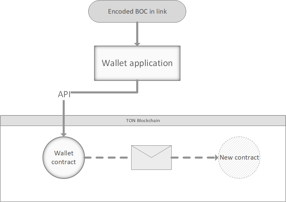 Tact wallet deploy